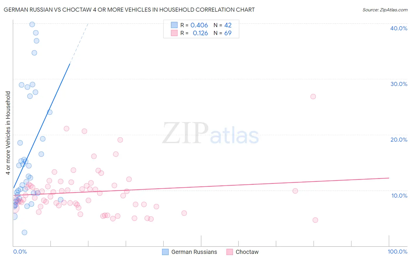 German Russian vs Choctaw 4 or more Vehicles in Household