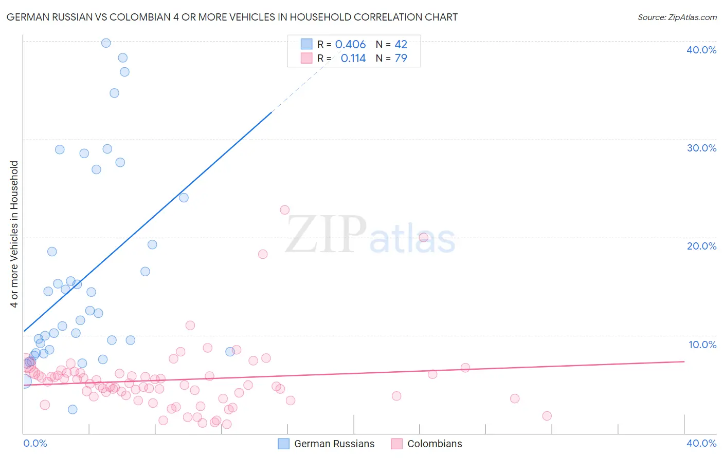 German Russian vs Colombian 4 or more Vehicles in Household