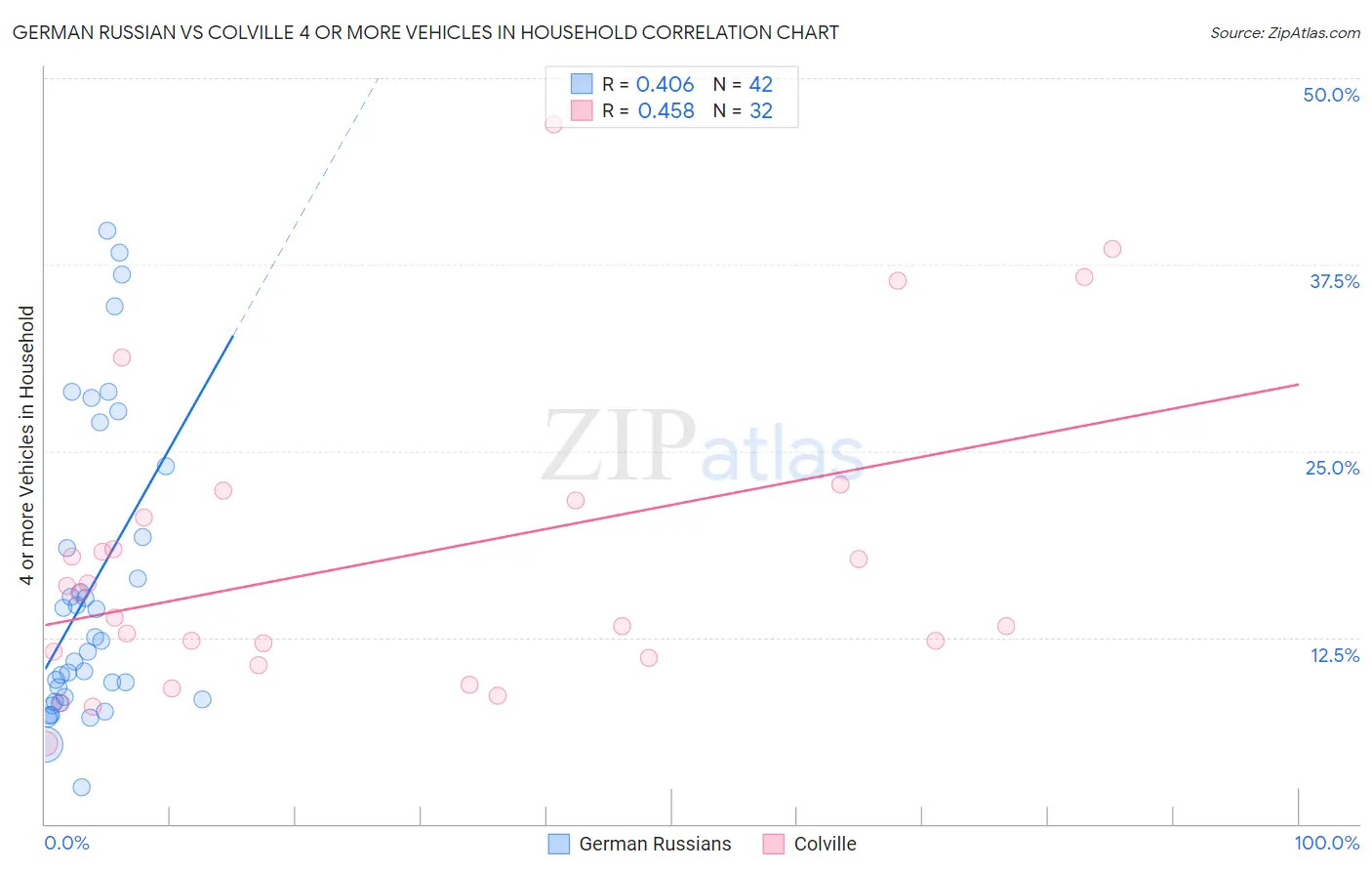 German Russian vs Colville 4 or more Vehicles in Household