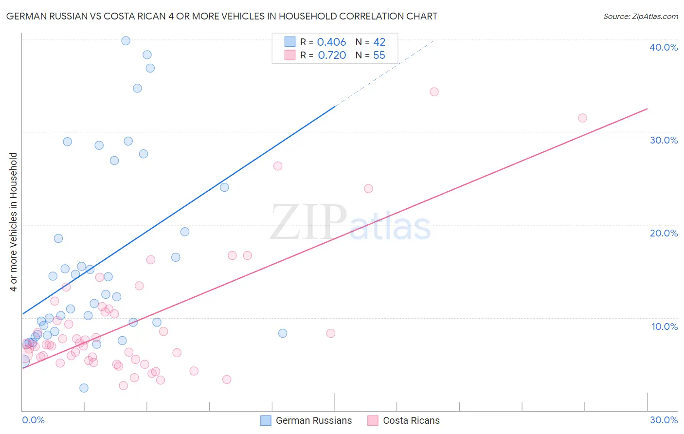 German Russian vs Costa Rican 4 or more Vehicles in Household
