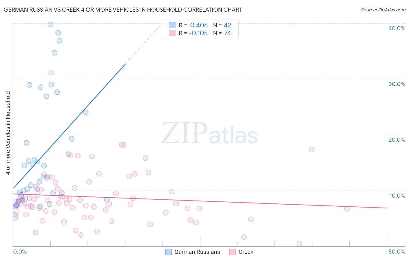 German Russian vs Creek 4 or more Vehicles in Household