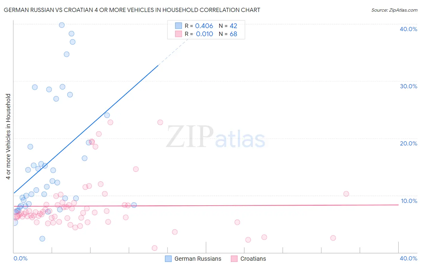 German Russian vs Croatian 4 or more Vehicles in Household