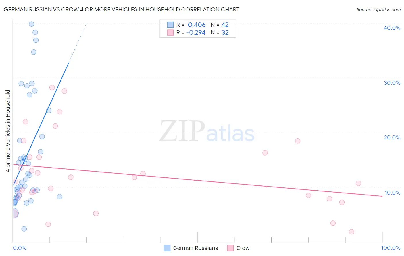 German Russian vs Crow 4 or more Vehicles in Household