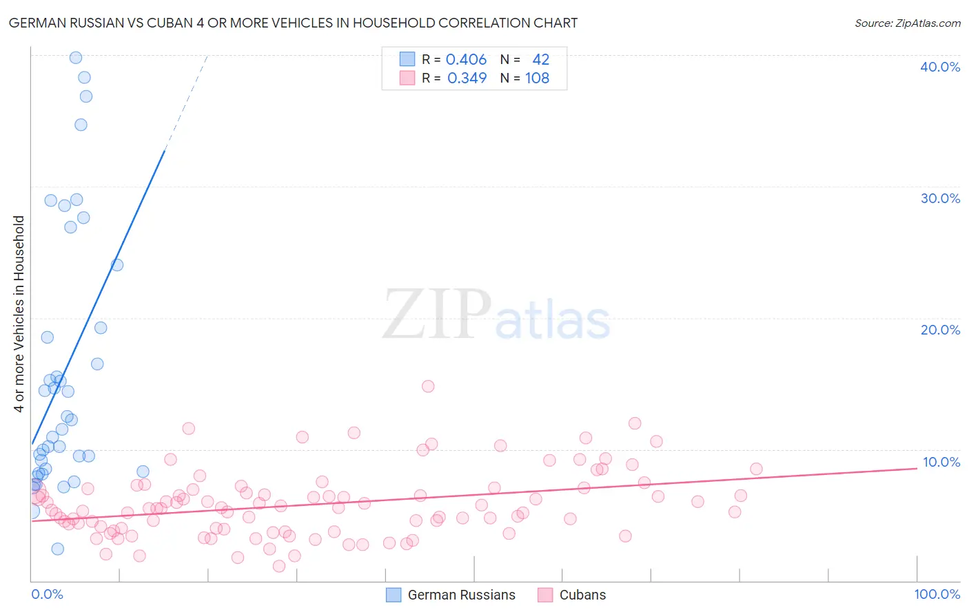 German Russian vs Cuban 4 or more Vehicles in Household