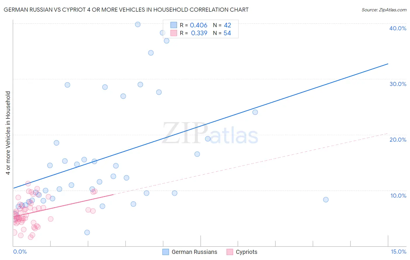 German Russian vs Cypriot 4 or more Vehicles in Household