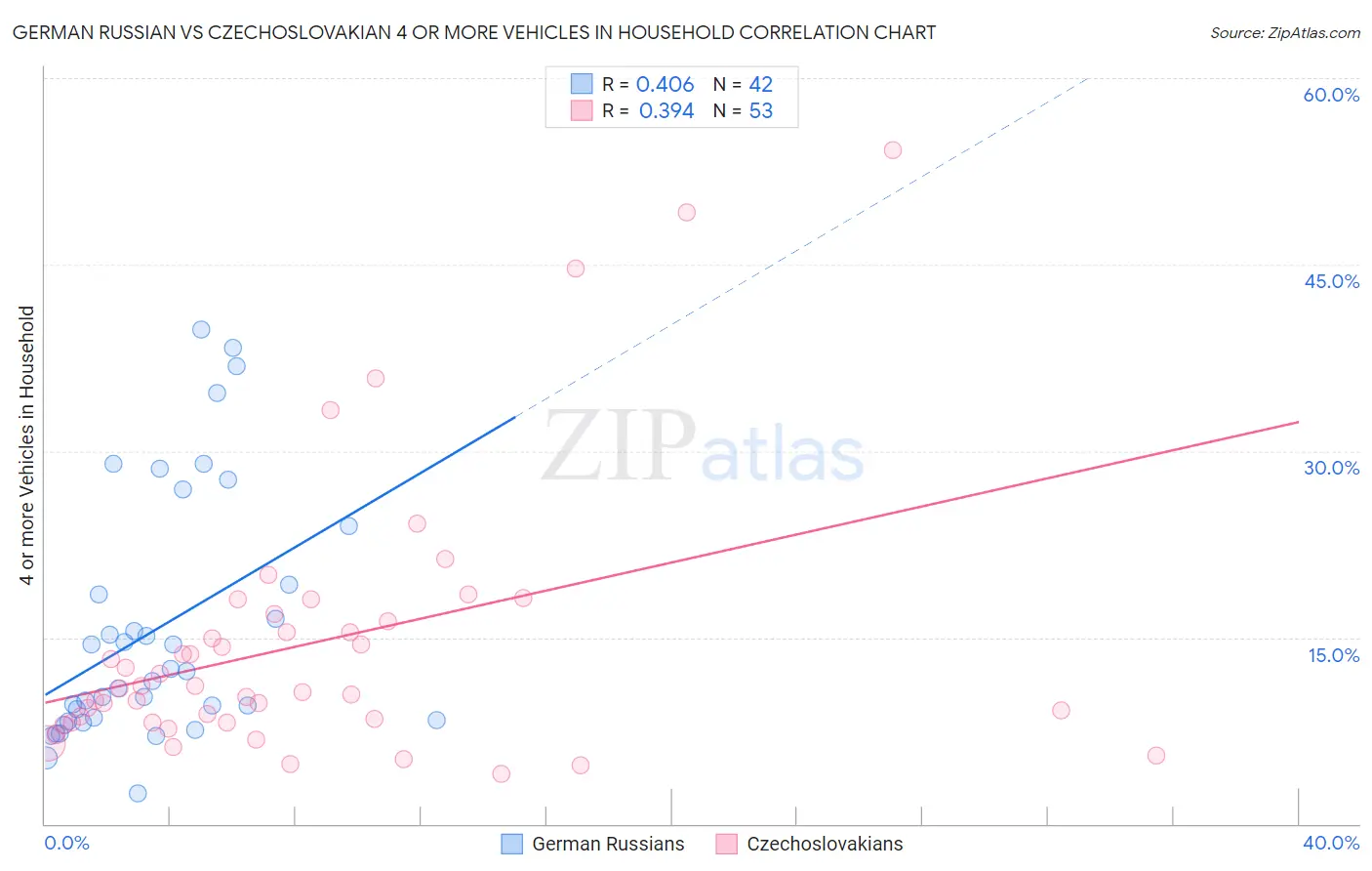 German Russian vs Czechoslovakian 4 or more Vehicles in Household