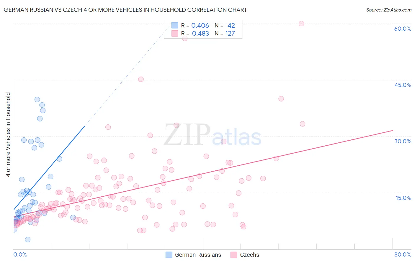 German Russian vs Czech 4 or more Vehicles in Household