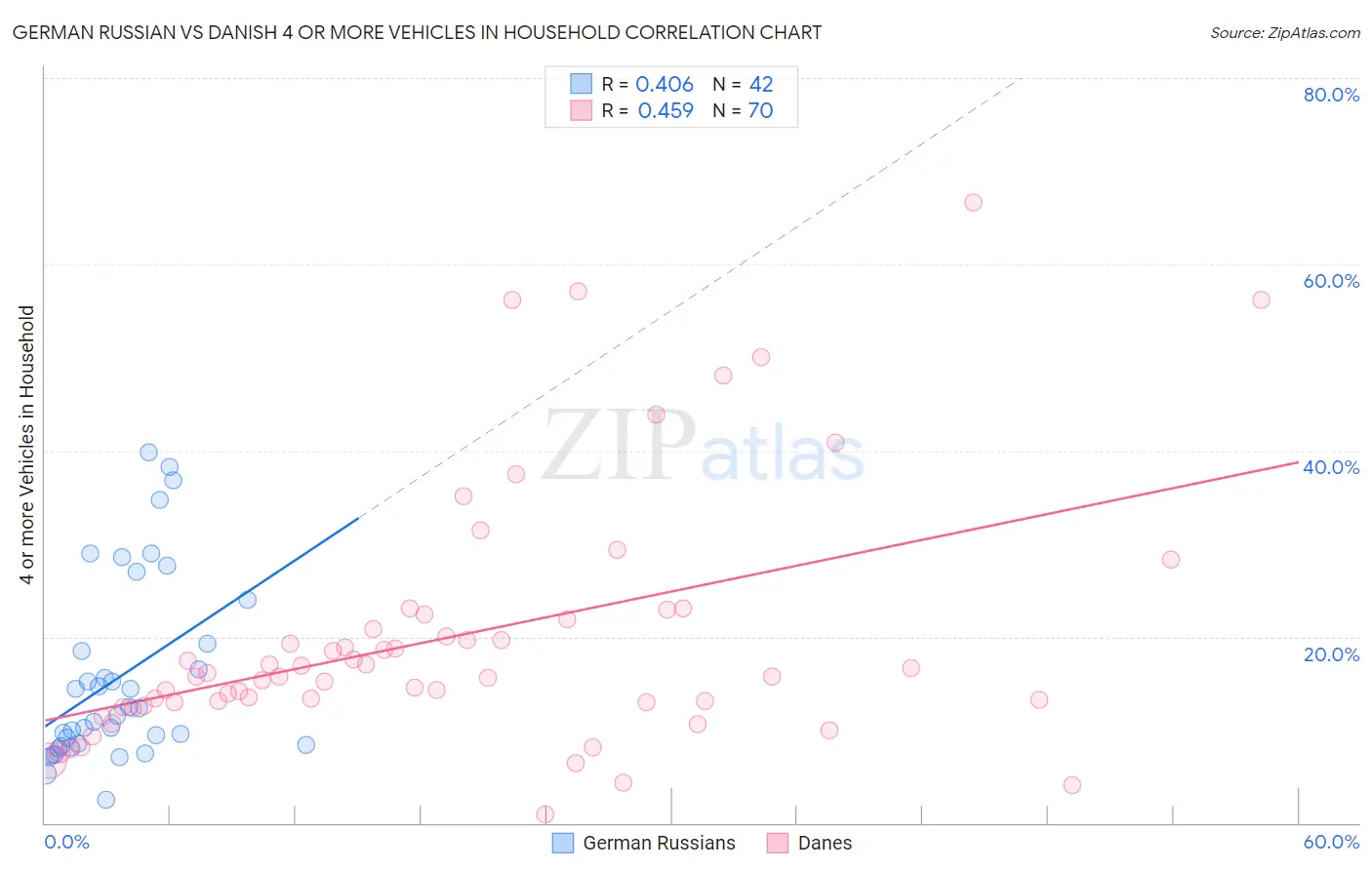 German Russian vs Danish 4 or more Vehicles in Household
