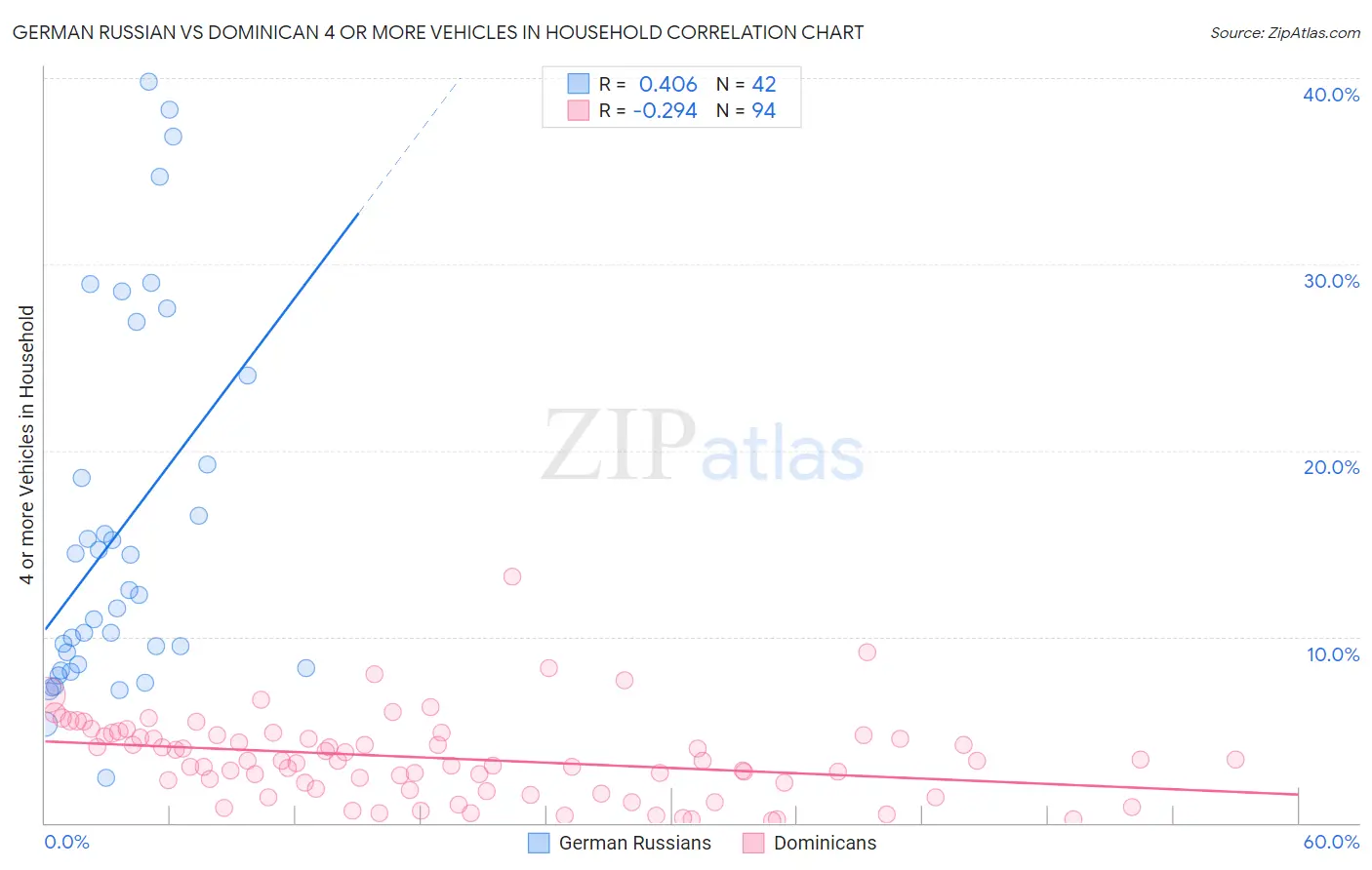 German Russian vs Dominican 4 or more Vehicles in Household