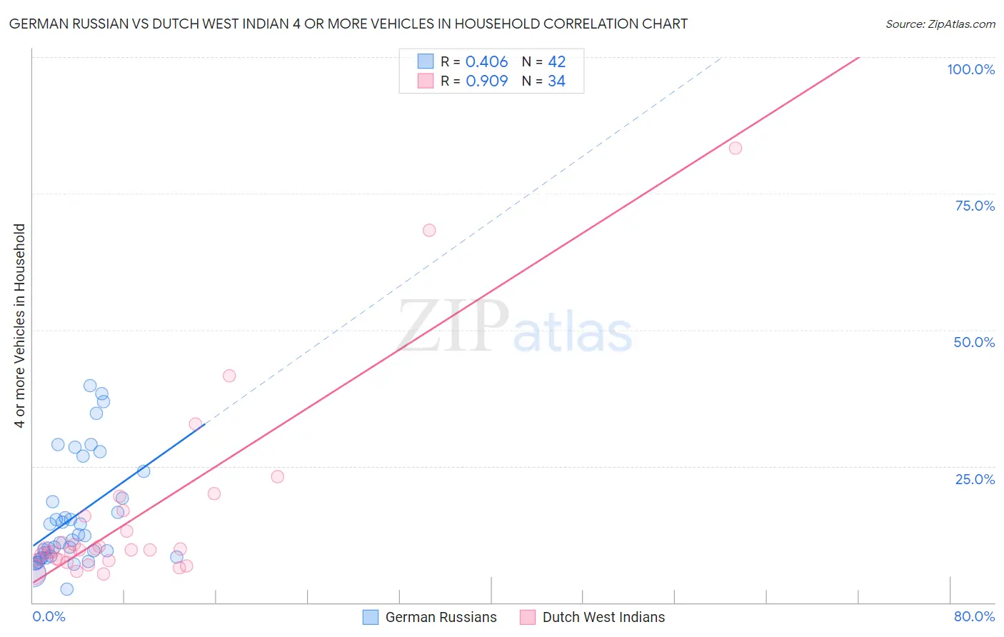 German Russian vs Dutch West Indian 4 or more Vehicles in Household
