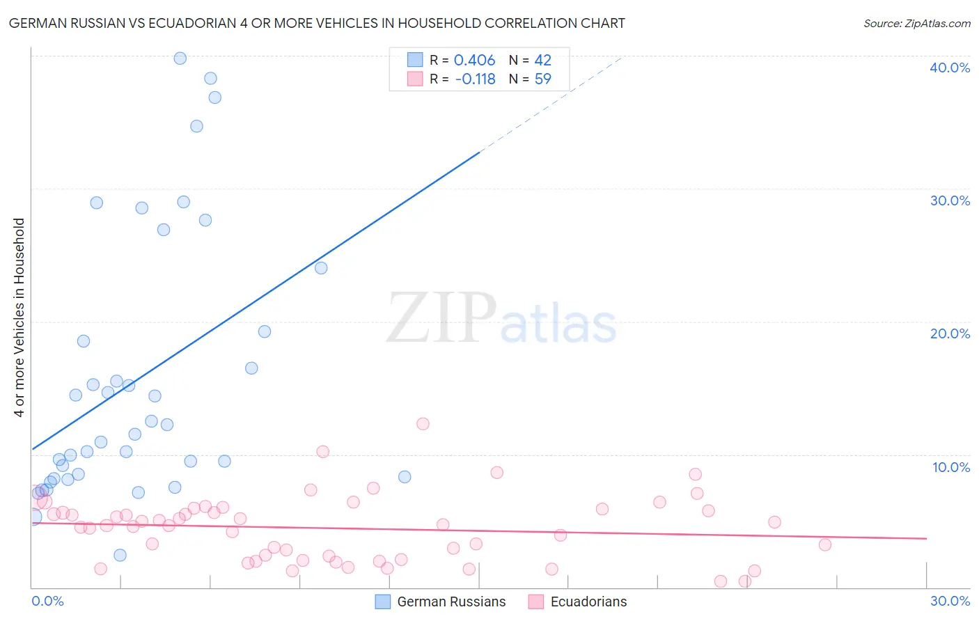 German Russian vs Ecuadorian 4 or more Vehicles in Household