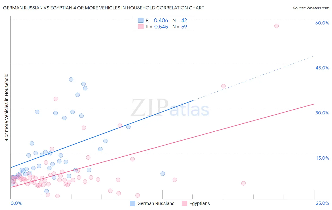 German Russian vs Egyptian 4 or more Vehicles in Household