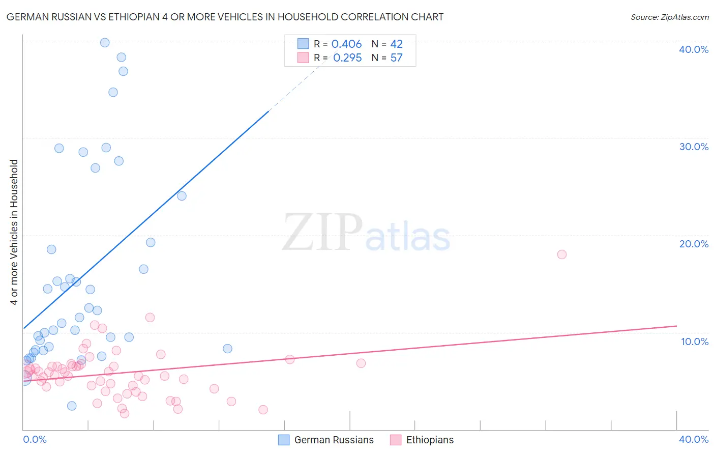 German Russian vs Ethiopian 4 or more Vehicles in Household