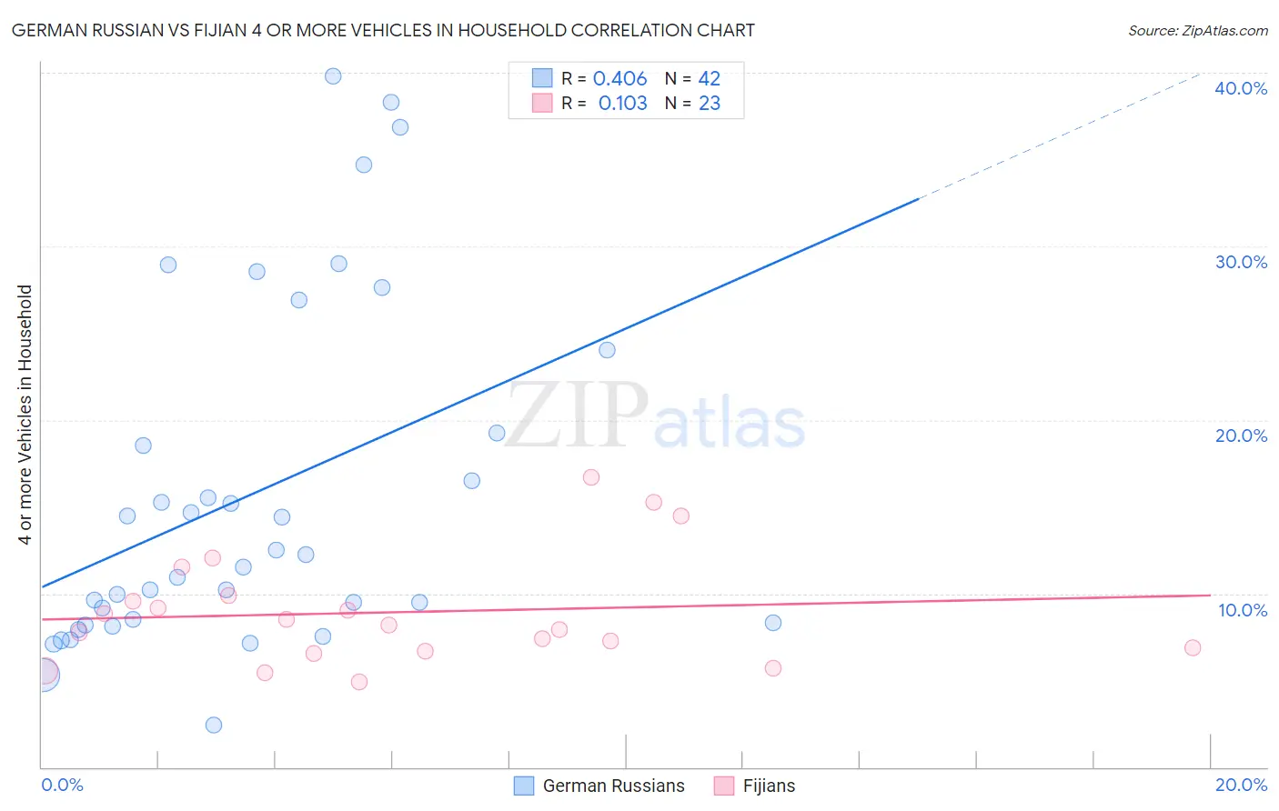German Russian vs Fijian 4 or more Vehicles in Household
