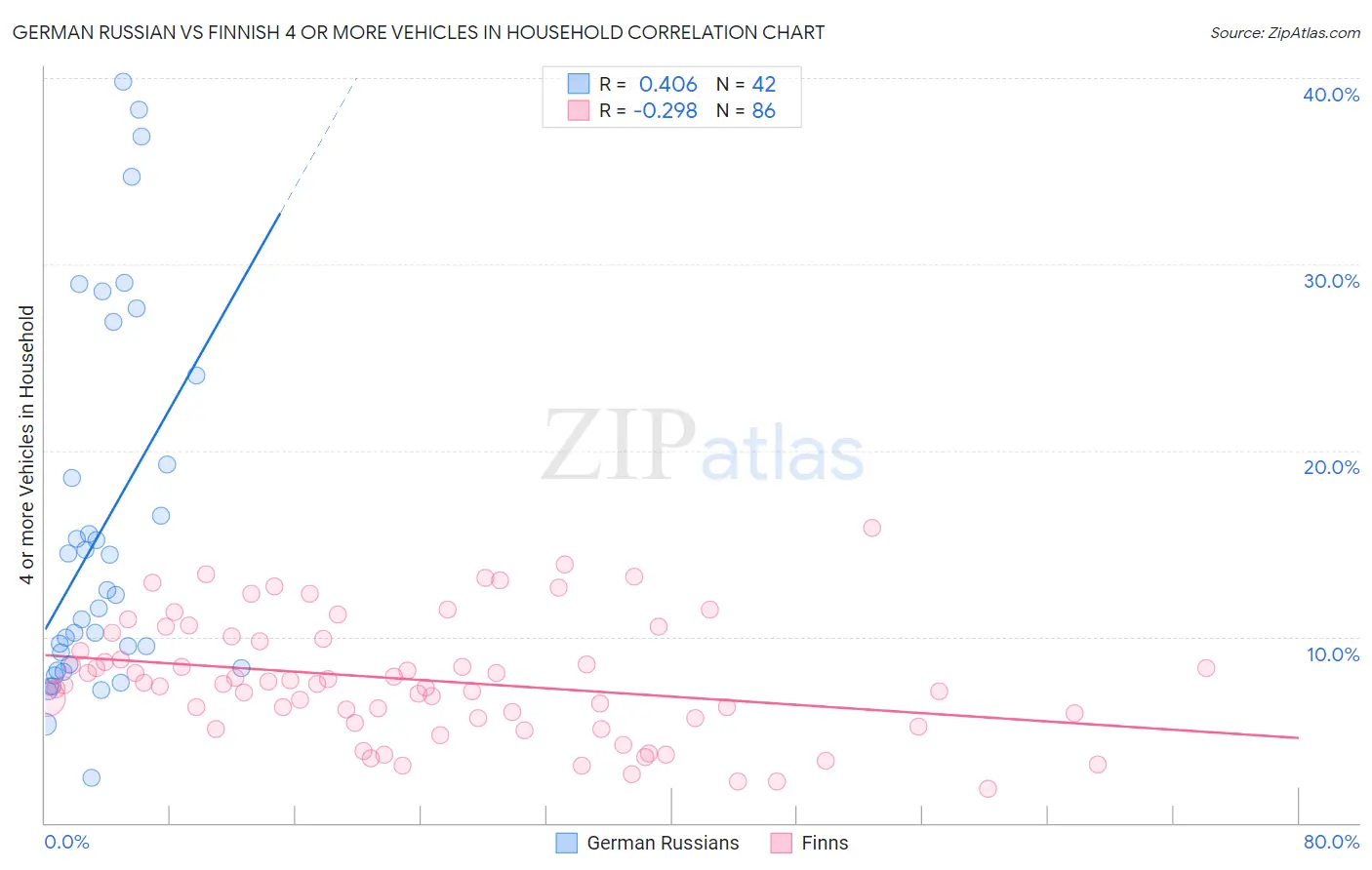 German Russian vs Finnish 4 or more Vehicles in Household