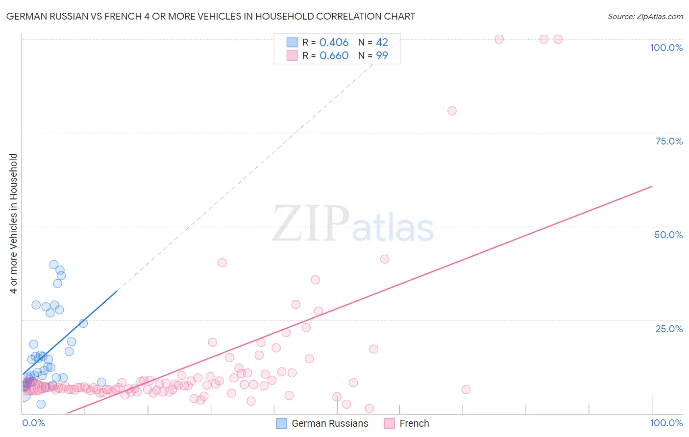 German Russian vs French 4 or more Vehicles in Household