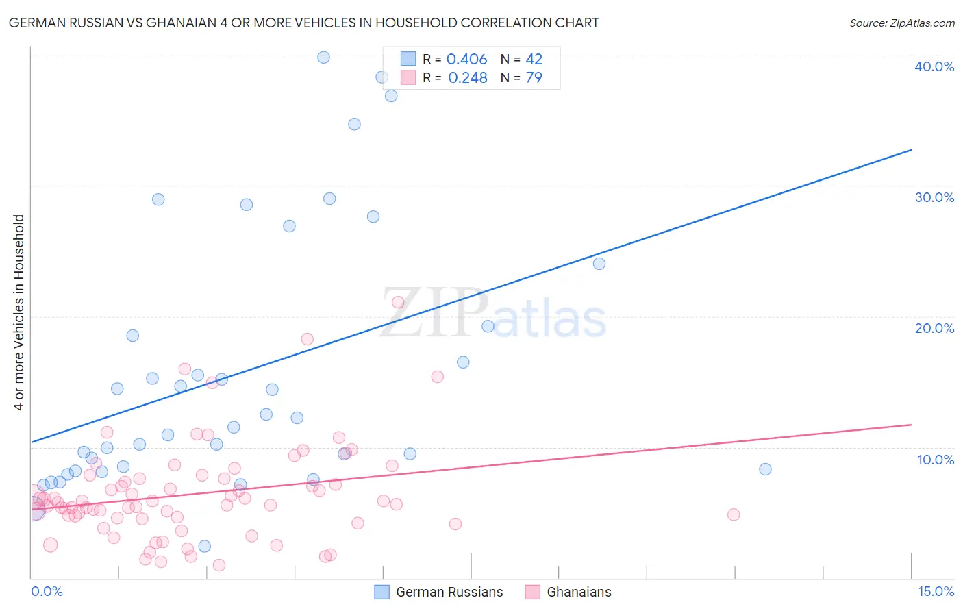 German Russian vs Ghanaian 4 or more Vehicles in Household