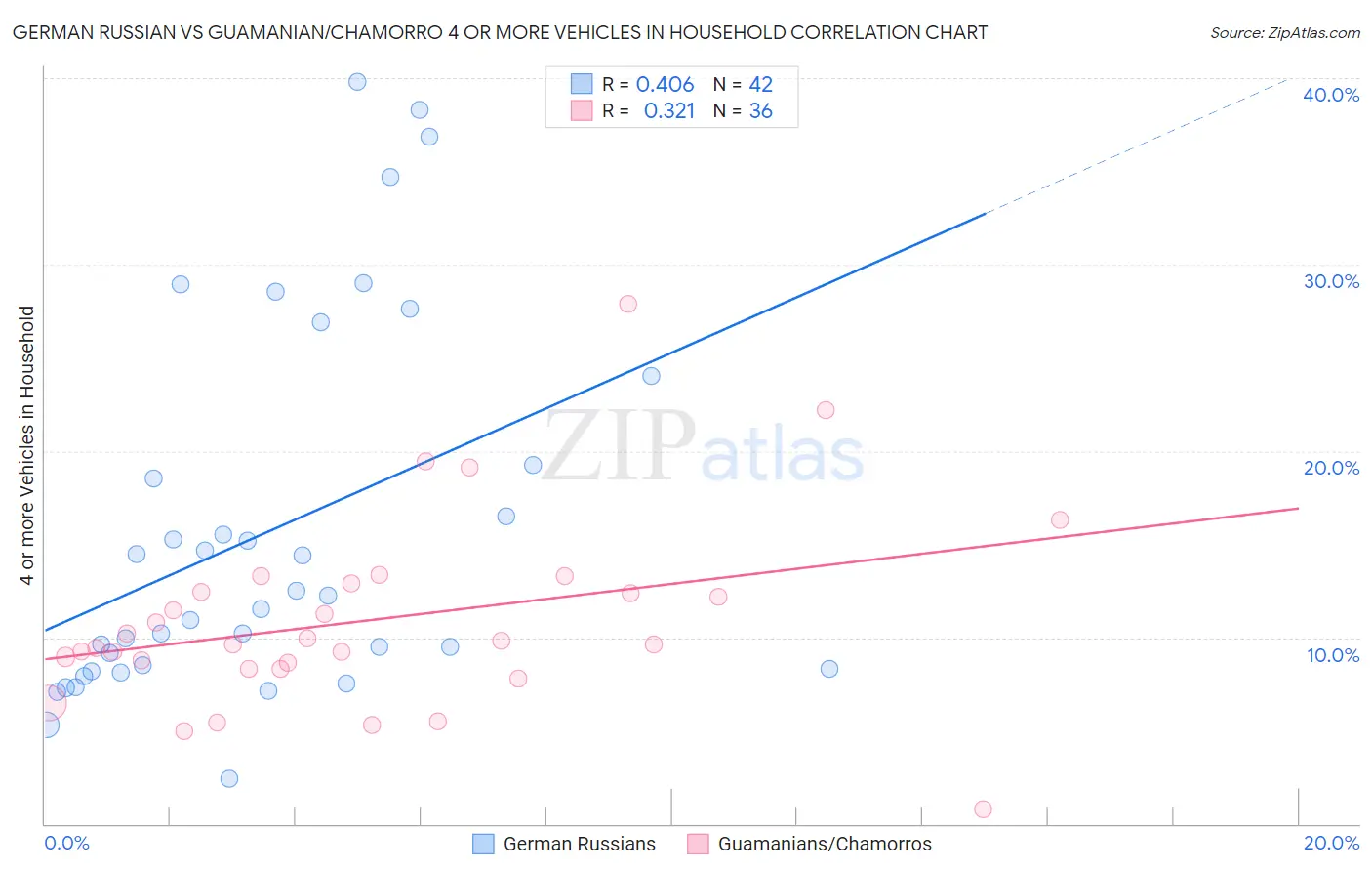 German Russian vs Guamanian/Chamorro 4 or more Vehicles in Household