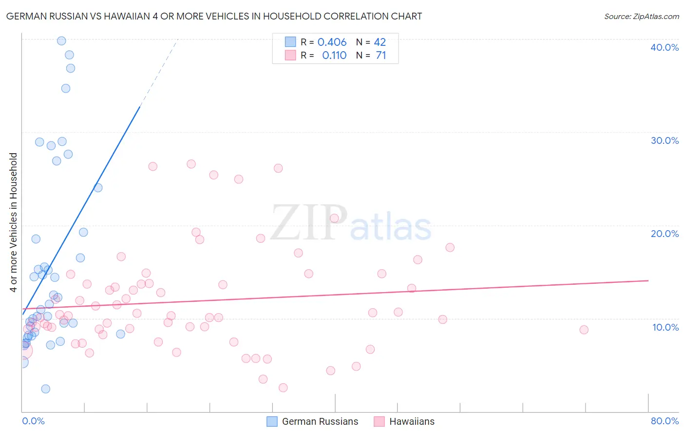 German Russian vs Hawaiian 4 or more Vehicles in Household