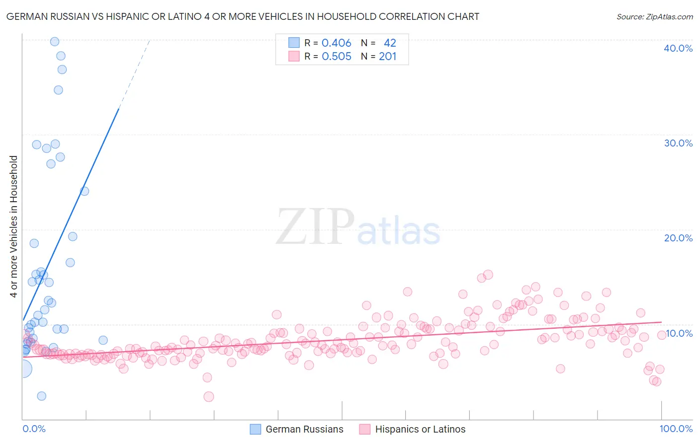 German Russian vs Hispanic or Latino 4 or more Vehicles in Household