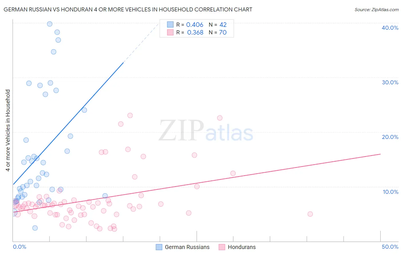 German Russian vs Honduran 4 or more Vehicles in Household