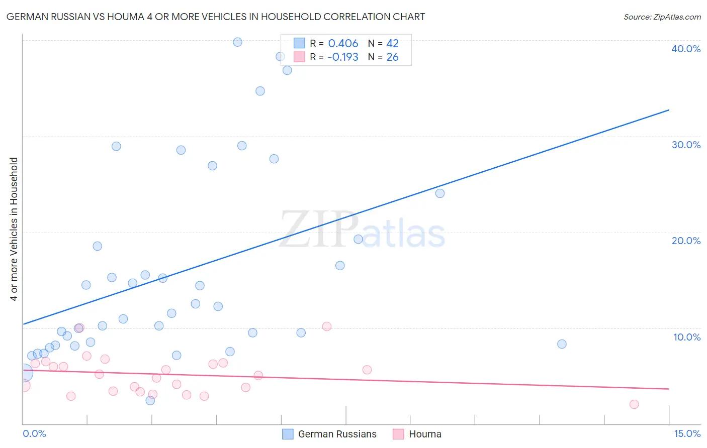 German Russian vs Houma 4 or more Vehicles in Household