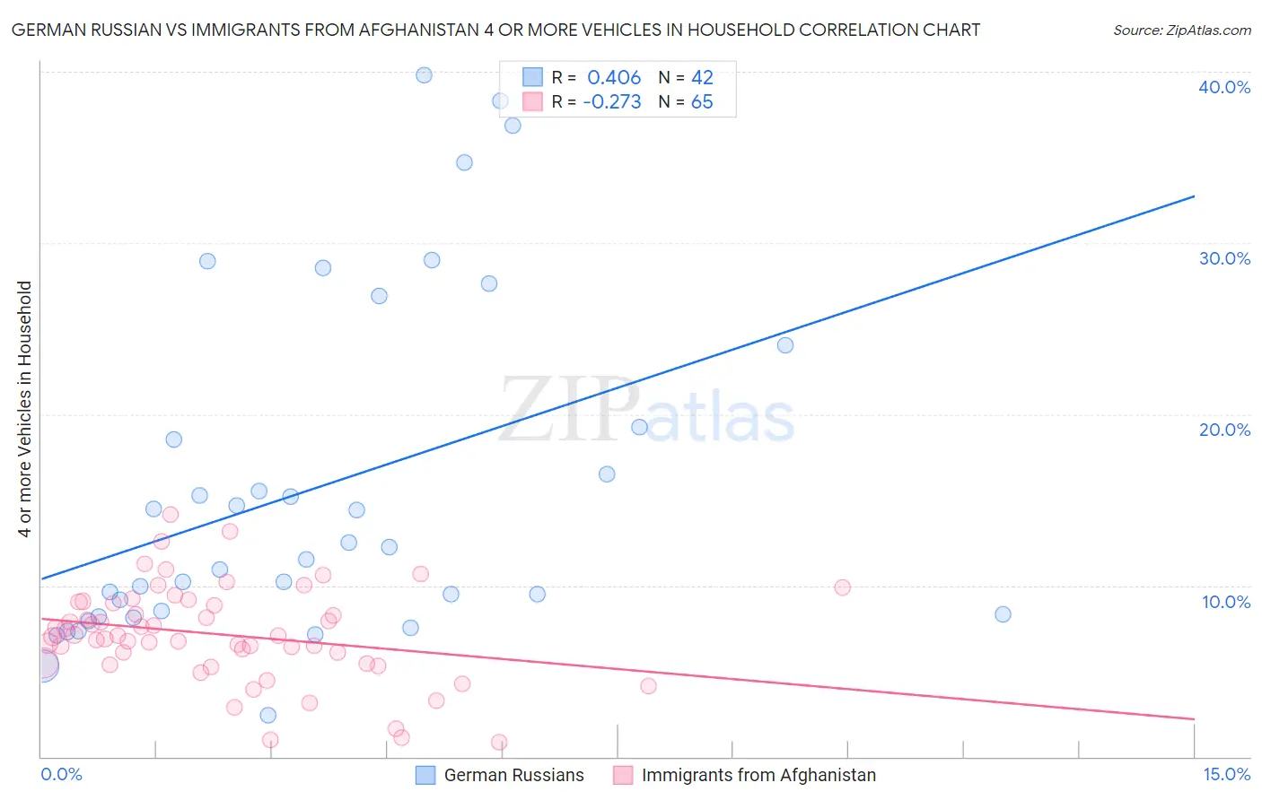 German Russian vs Immigrants from Afghanistan 4 or more Vehicles in Household