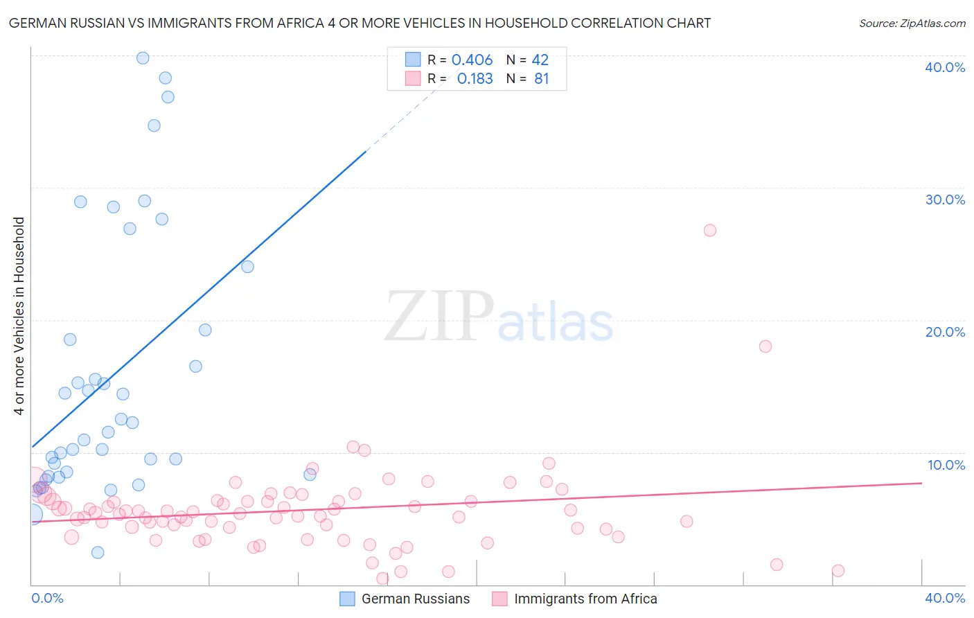 German Russian vs Immigrants from Africa 4 or more Vehicles in Household