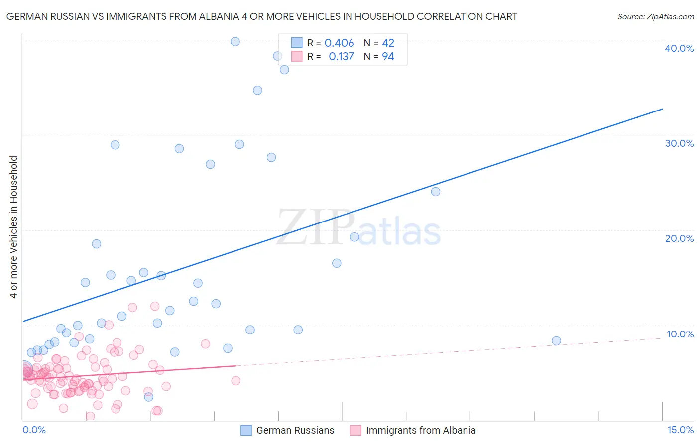 German Russian vs Immigrants from Albania 4 or more Vehicles in Household