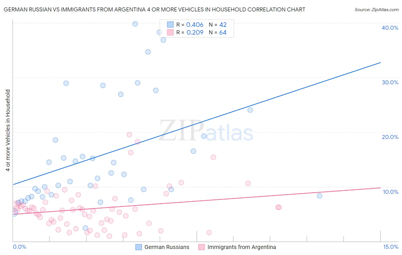 German Russian vs Immigrants from Argentina 4 or more Vehicles in Household