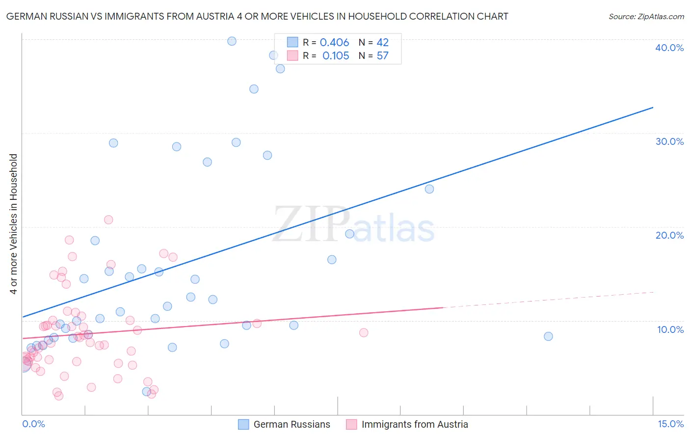 German Russian vs Immigrants from Austria 4 or more Vehicles in Household