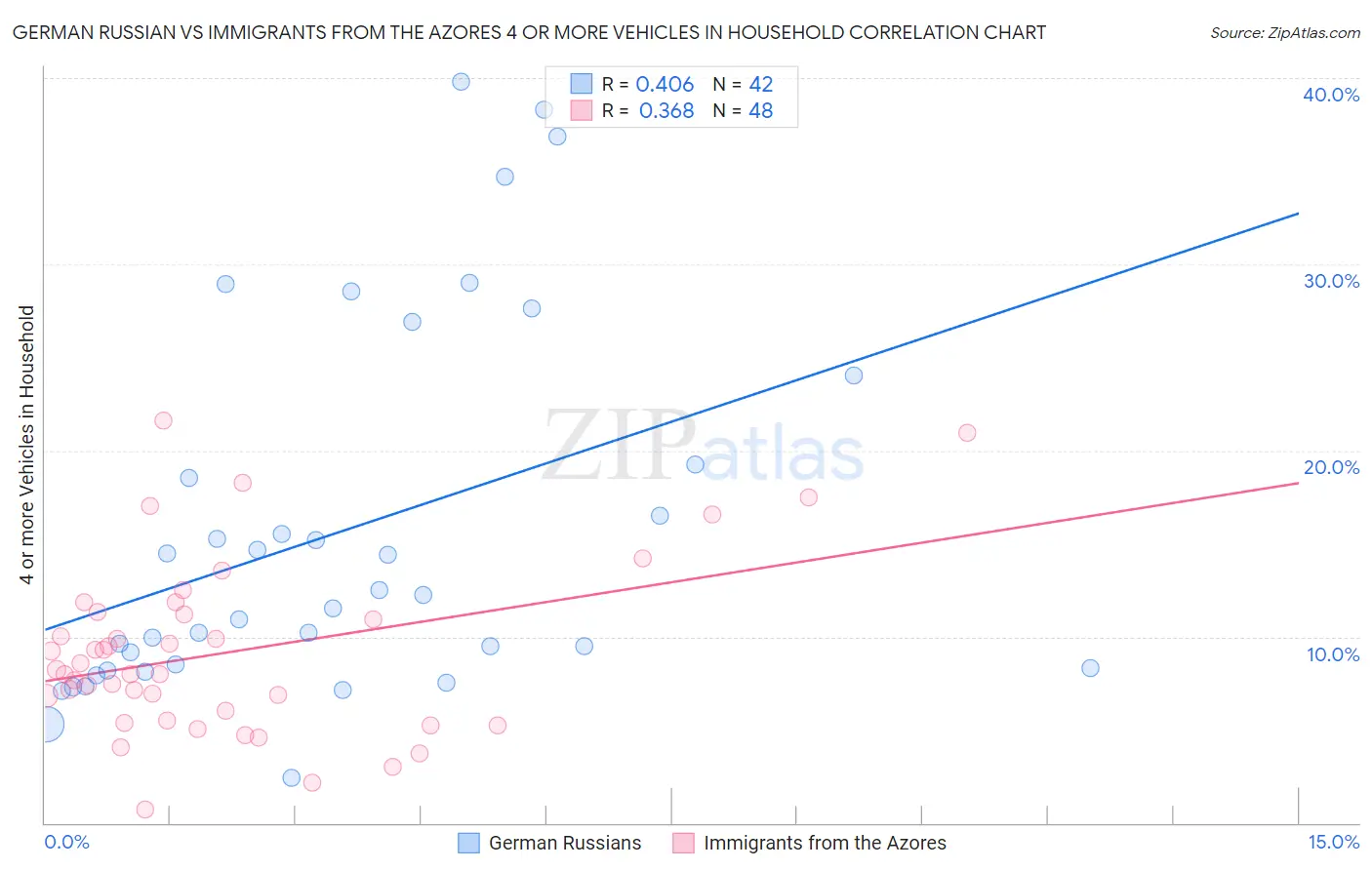 German Russian vs Immigrants from the Azores 4 or more Vehicles in Household