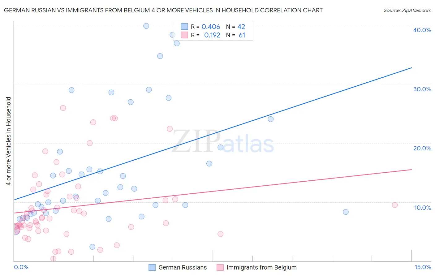 German Russian vs Immigrants from Belgium 4 or more Vehicles in Household