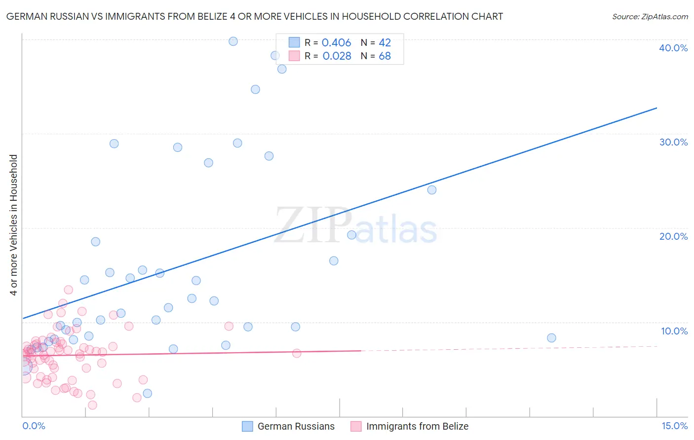 German Russian vs Immigrants from Belize 4 or more Vehicles in Household