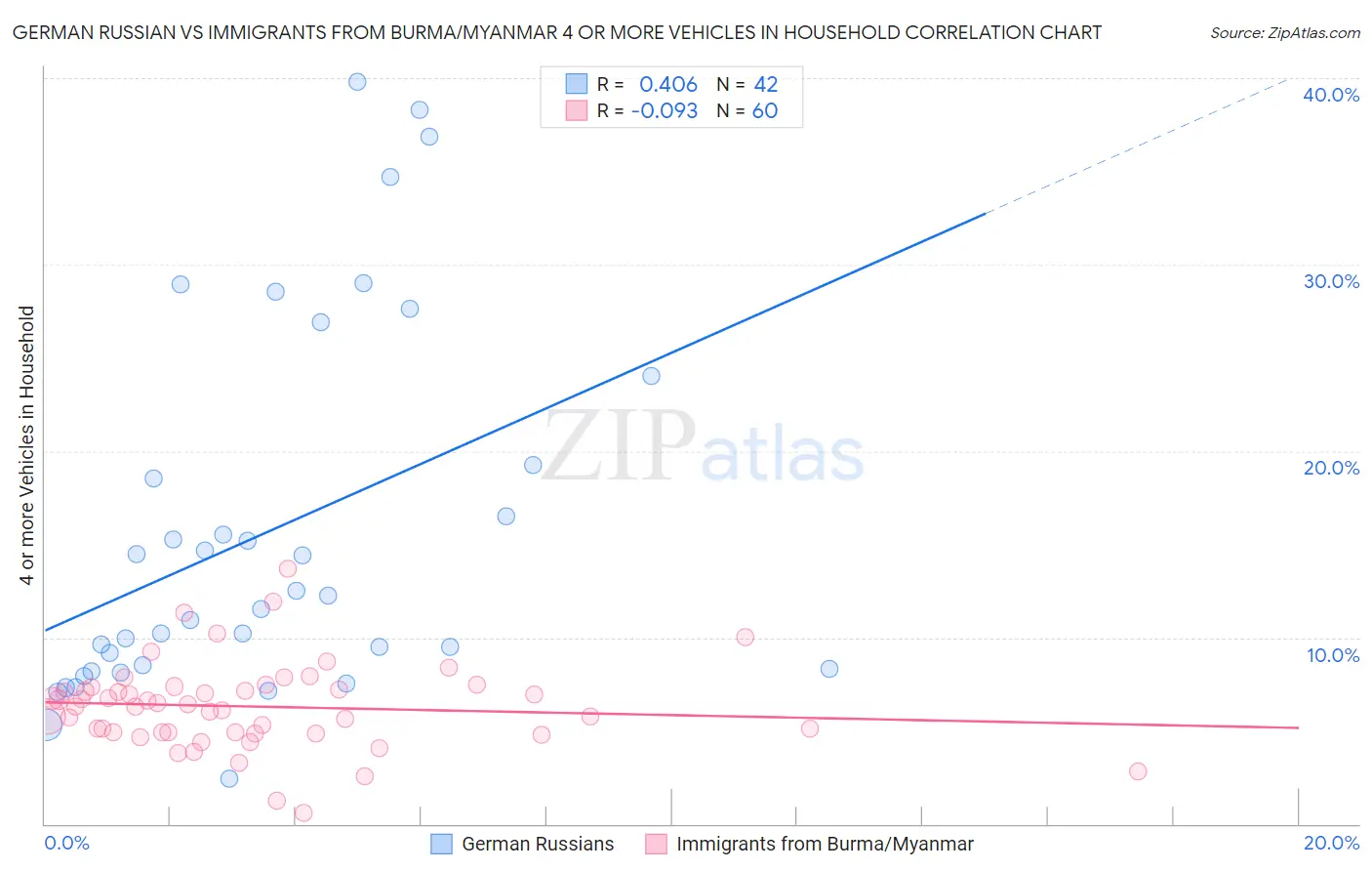 German Russian vs Immigrants from Burma/Myanmar 4 or more Vehicles in Household