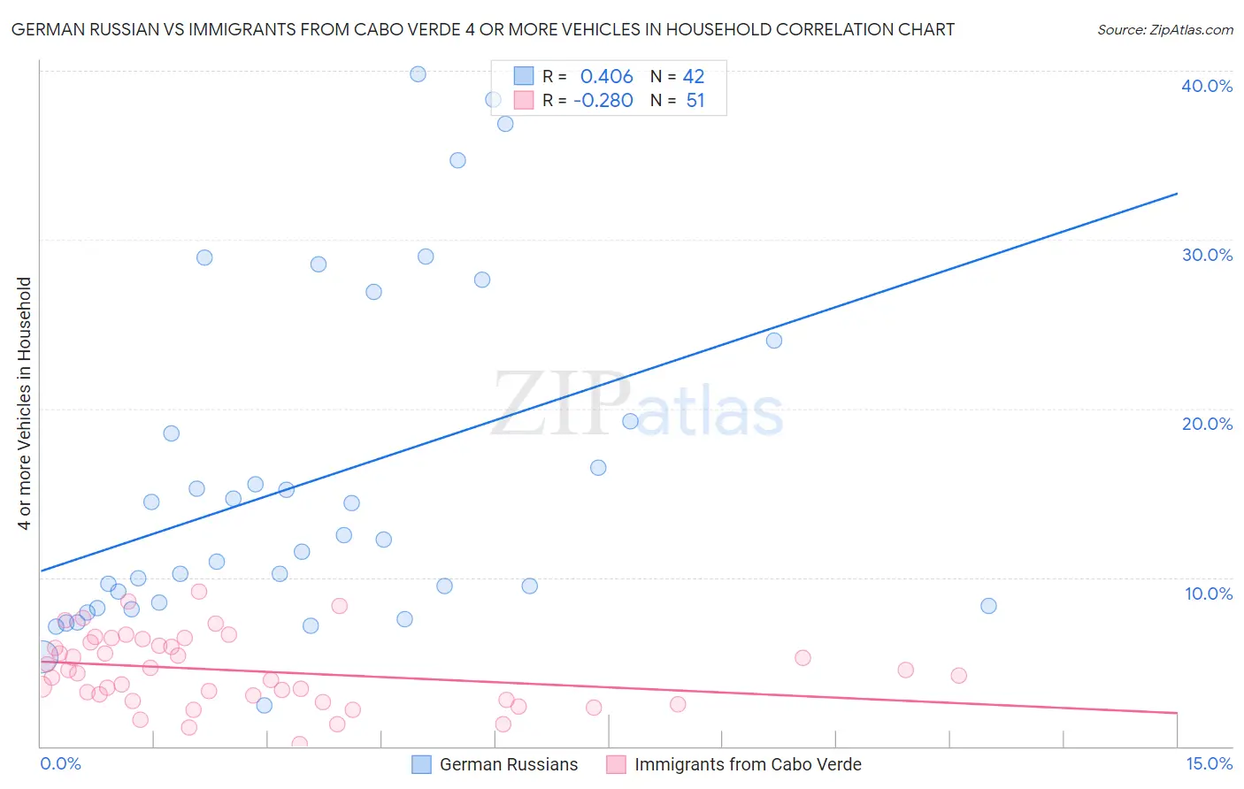 German Russian vs Immigrants from Cabo Verde 4 or more Vehicles in Household