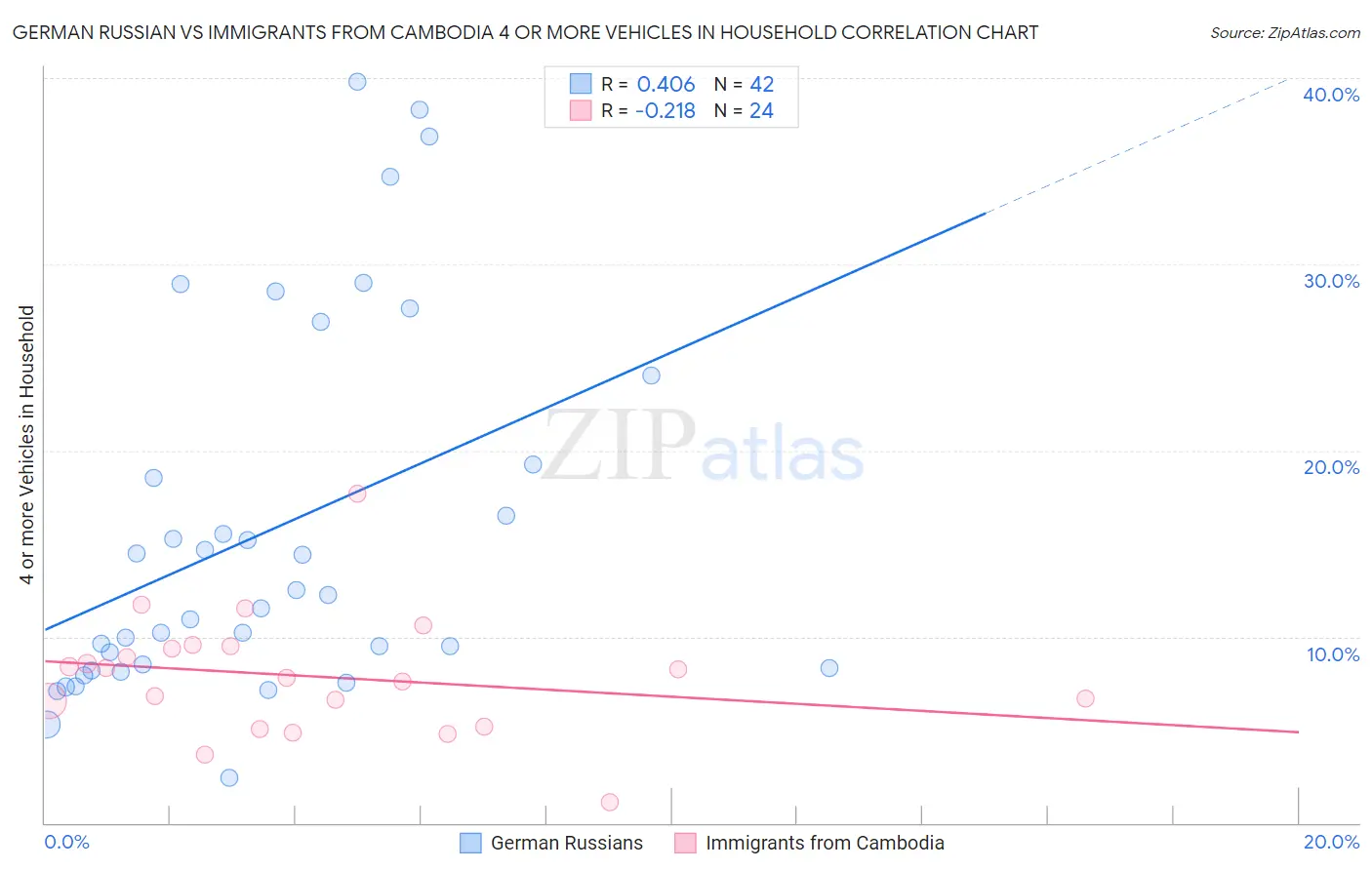 German Russian vs Immigrants from Cambodia 4 or more Vehicles in Household