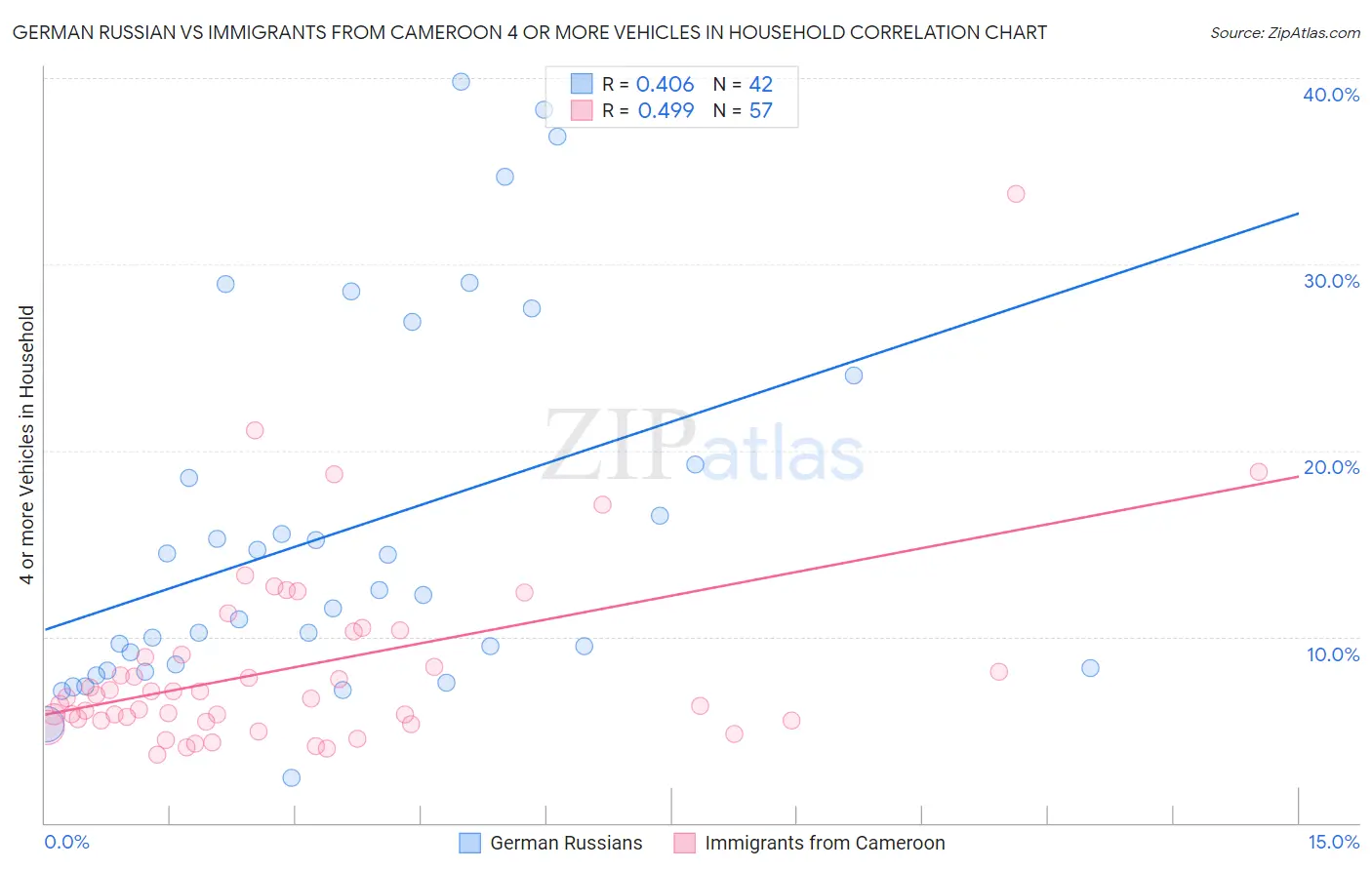 German Russian vs Immigrants from Cameroon 4 or more Vehicles in Household