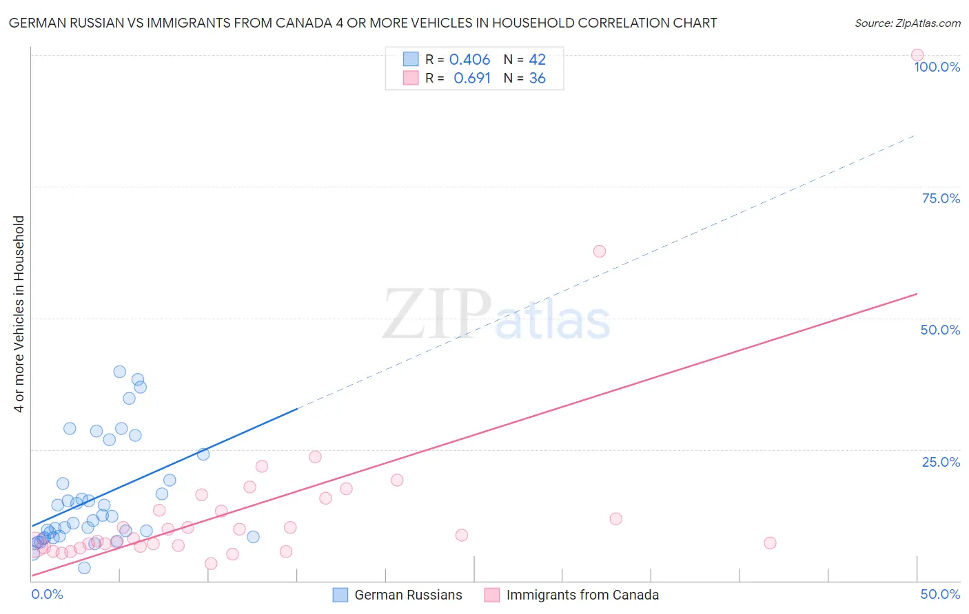 German Russian vs Immigrants from Canada 4 or more Vehicles in Household