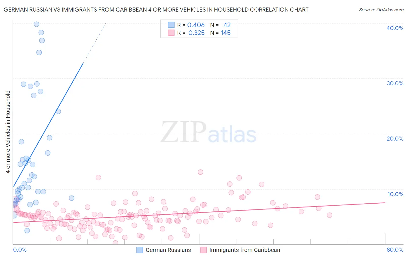German Russian vs Immigrants from Caribbean 4 or more Vehicles in Household