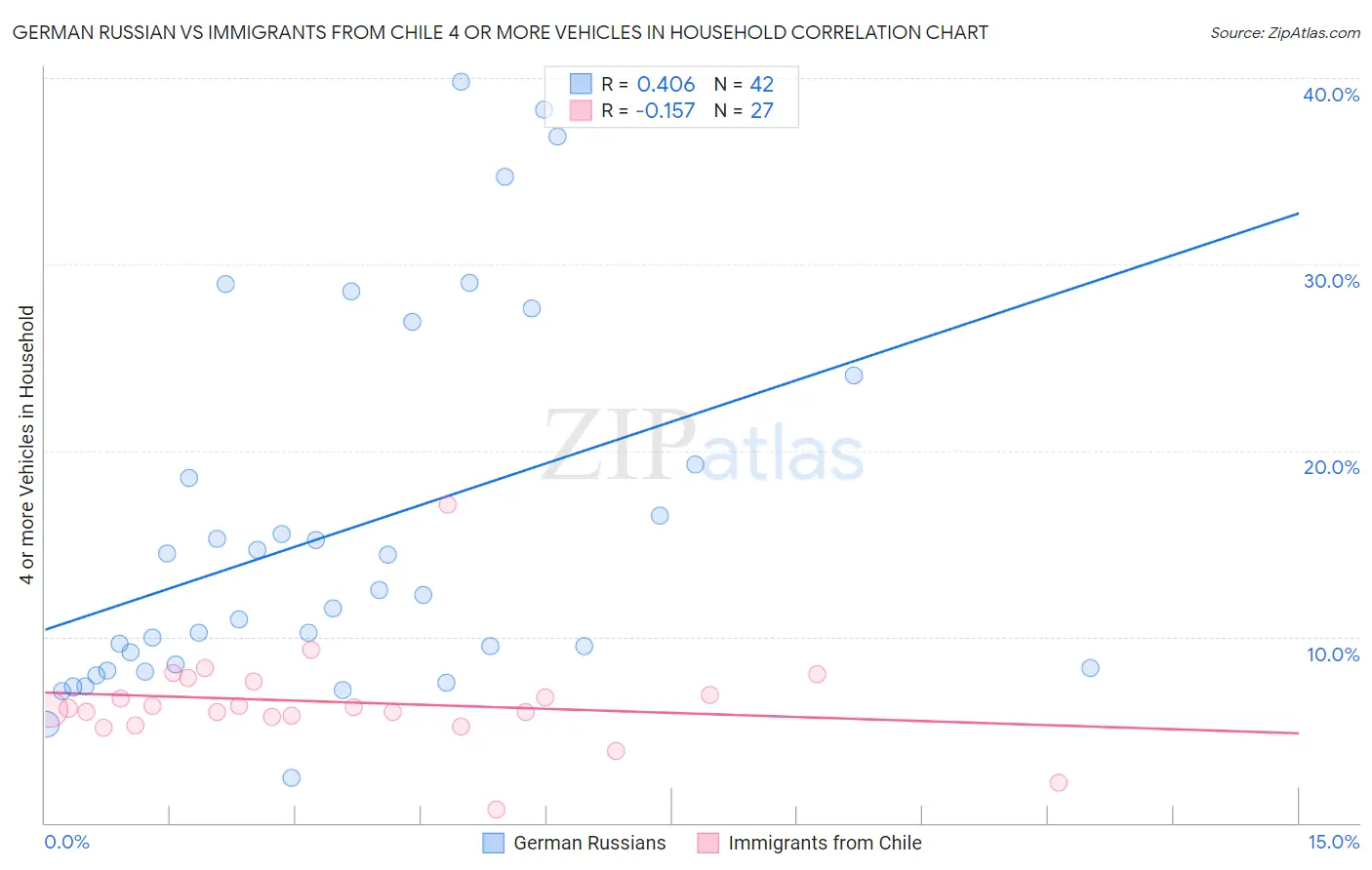 German Russian vs Immigrants from Chile 4 or more Vehicles in Household