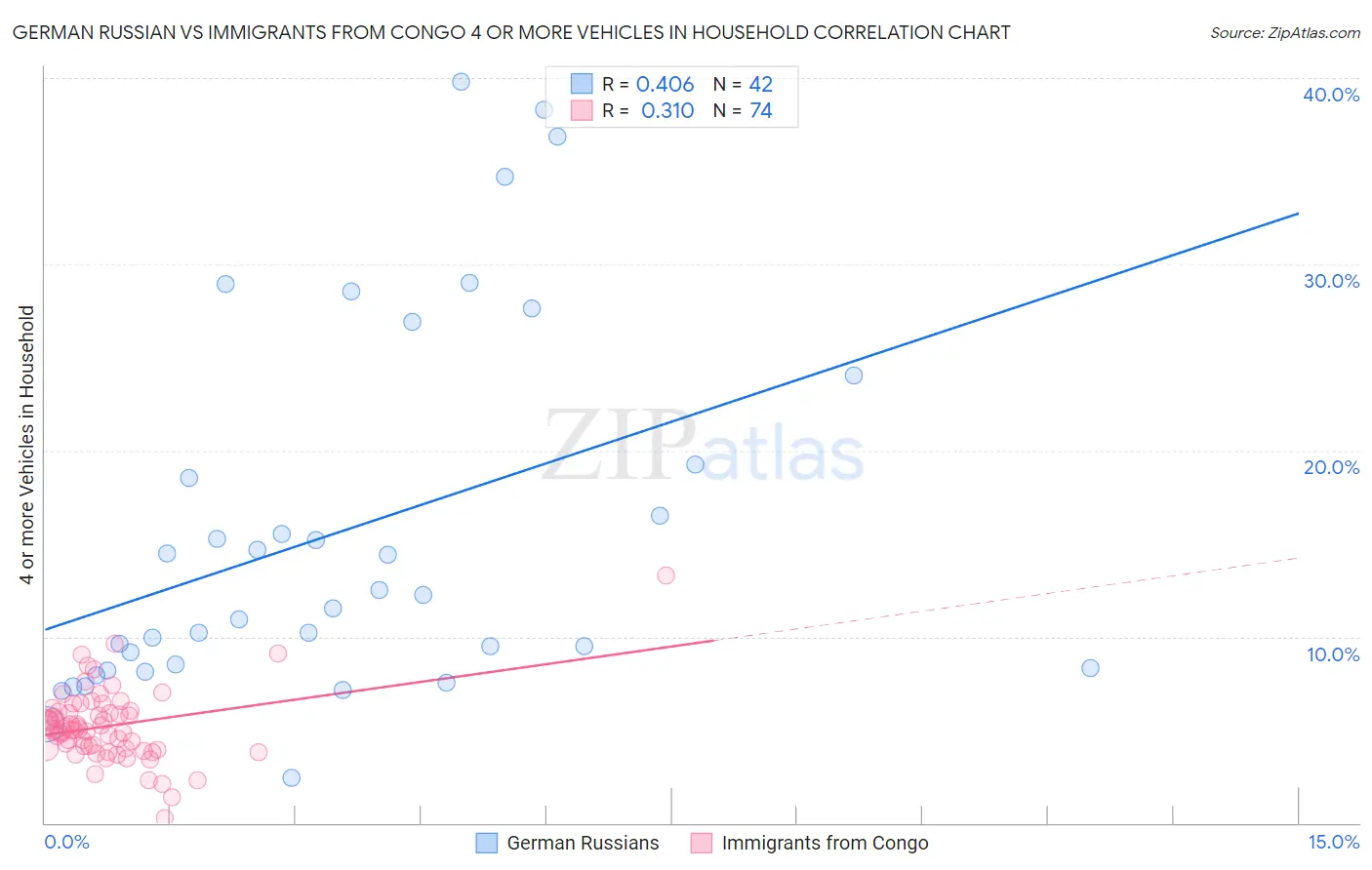 German Russian vs Immigrants from Congo 4 or more Vehicles in Household