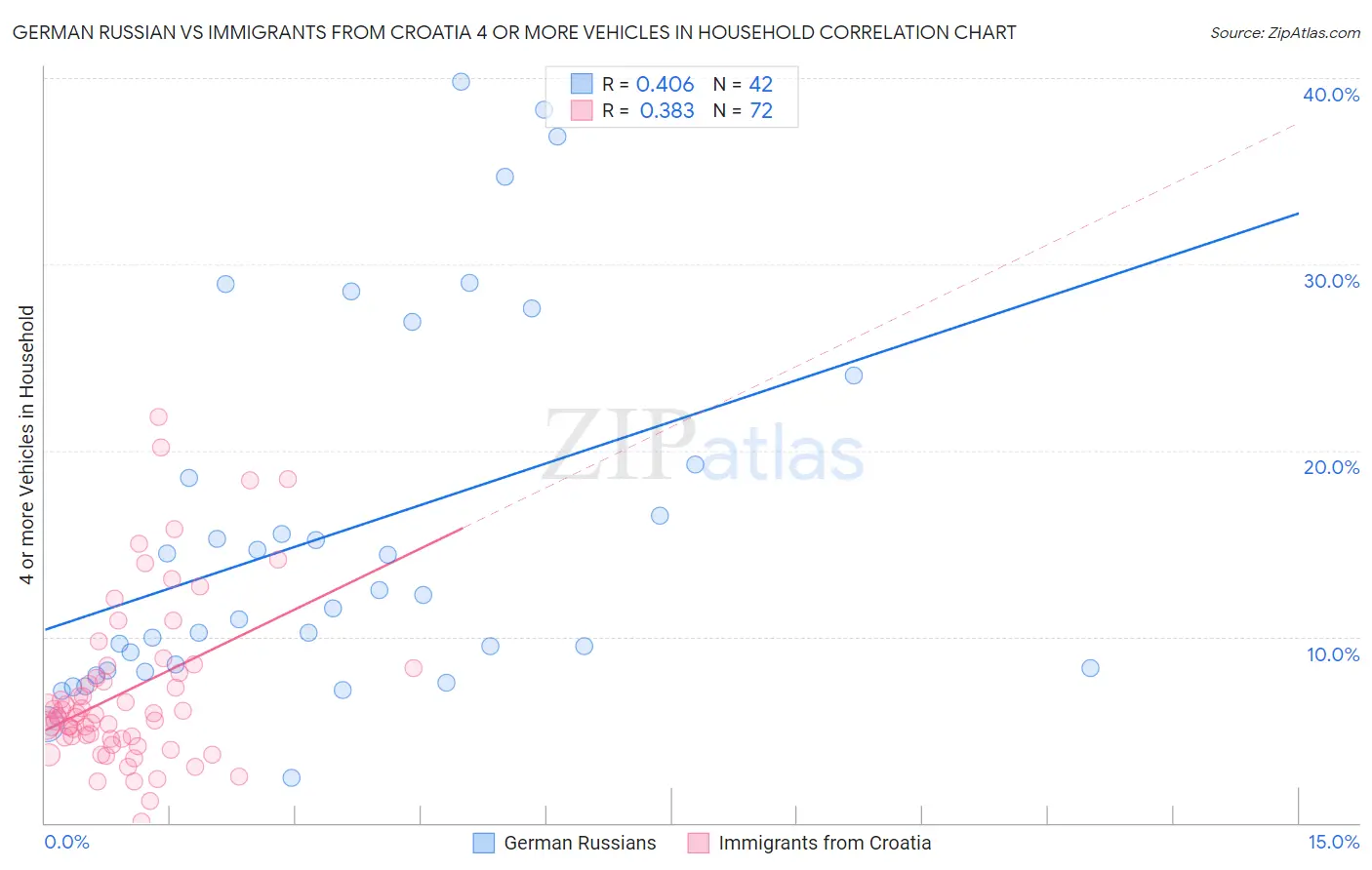 German Russian vs Immigrants from Croatia 4 or more Vehicles in Household