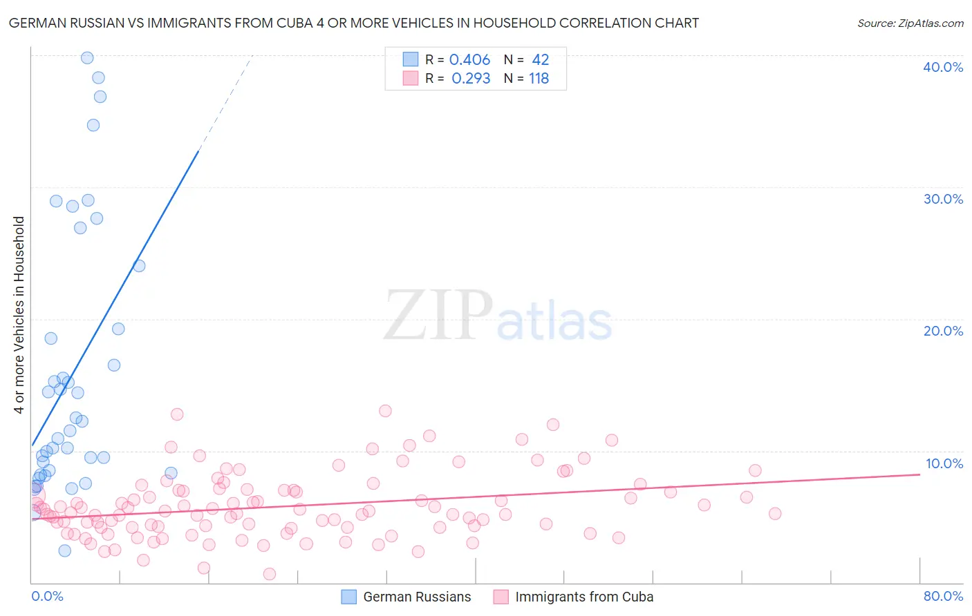 German Russian vs Immigrants from Cuba 4 or more Vehicles in Household