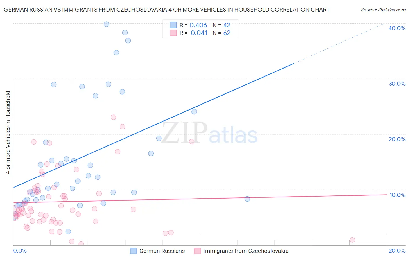German Russian vs Immigrants from Czechoslovakia 4 or more Vehicles in Household
