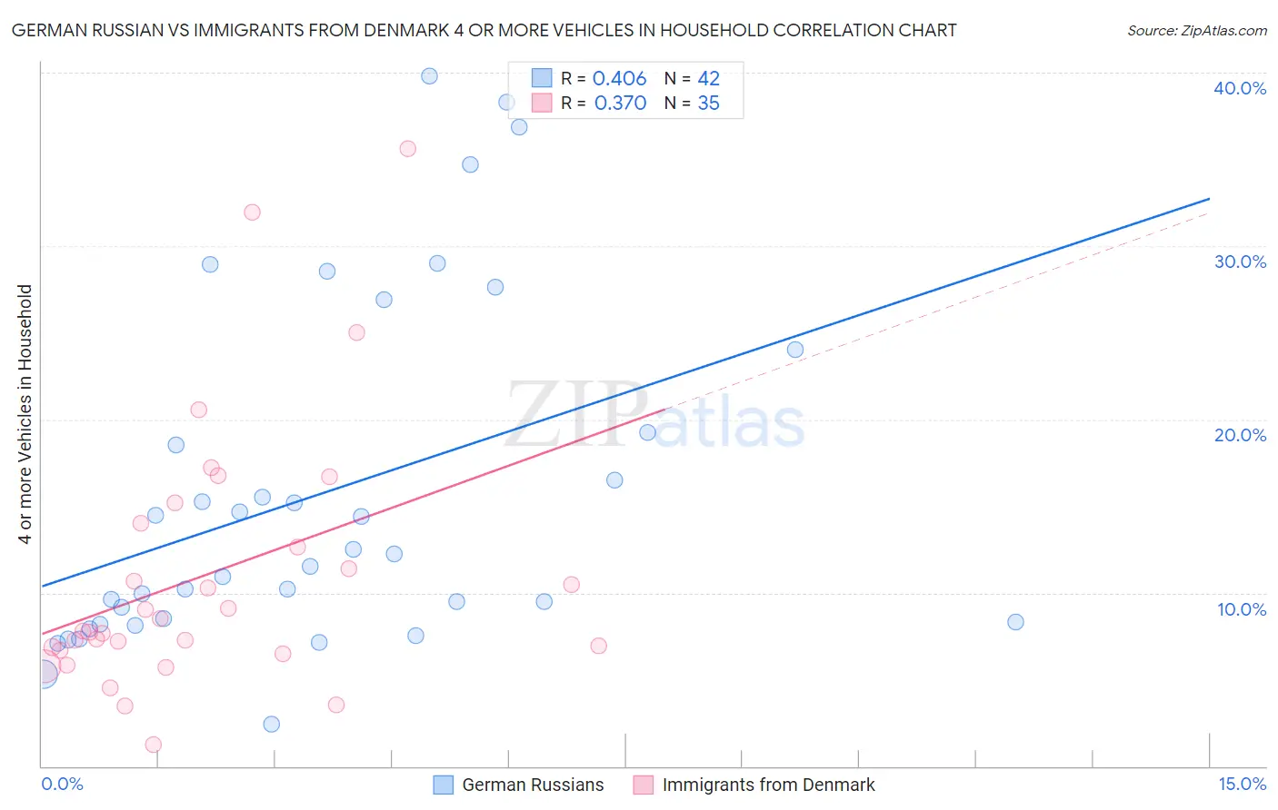 German Russian vs Immigrants from Denmark 4 or more Vehicles in Household