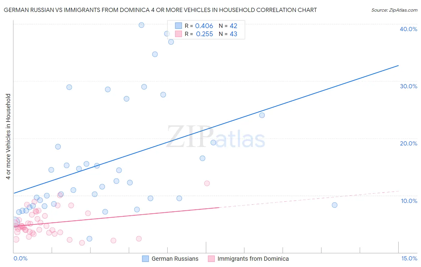 German Russian vs Immigrants from Dominica 4 or more Vehicles in Household