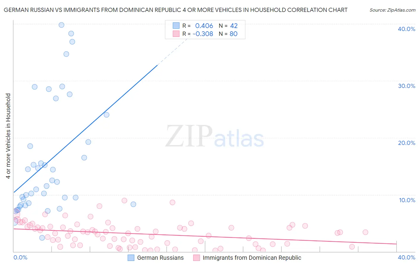 German Russian vs Immigrants from Dominican Republic 4 or more Vehicles in Household