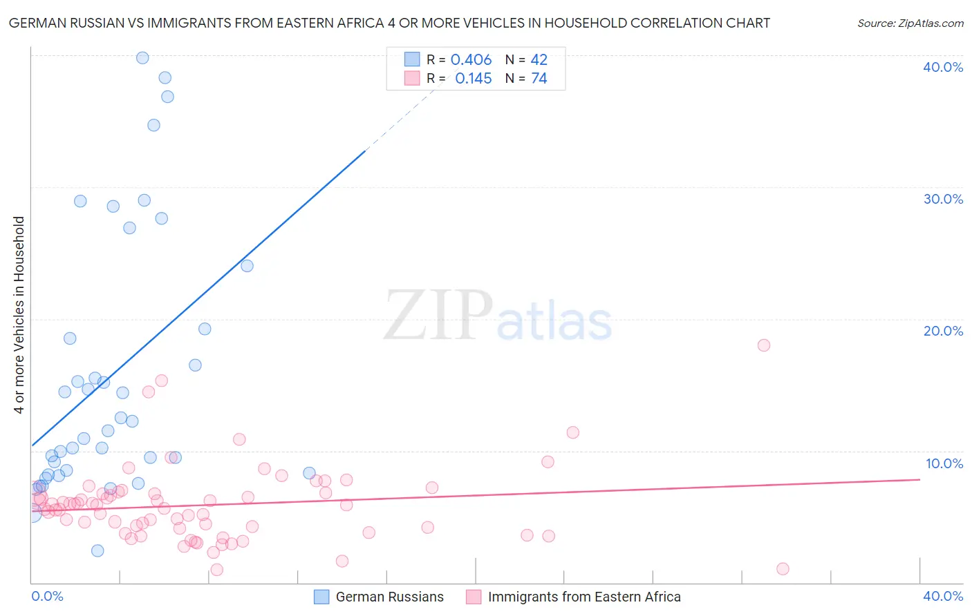 German Russian vs Immigrants from Eastern Africa 4 or more Vehicles in Household