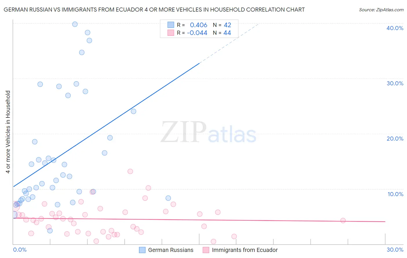 German Russian vs Immigrants from Ecuador 4 or more Vehicles in Household